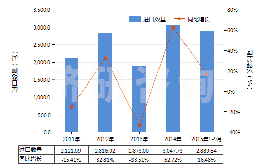2011-2015年9月中國酪蛋白(HS35011000)進(jìn)口量及增速統(tǒng)計